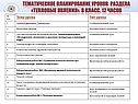 Тематическое планирование уроков раздела «Тепловые явления»