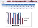 Анализ выполнения диагностической работы