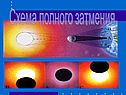 Схема полного затмения