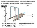 Гармонические колебания точки