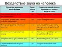 Воздействие звука на человека