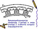 Вращающийся индуктор генератора I (ротор) и якорь (статор) 2, в
