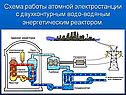 Использование атома