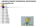 Динамика мирового производства электроэнергии Год млрд Квт*час 1890 —