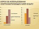Опрос об использовании энергосберегающих ламп в быту