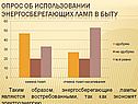 Энергосберегающие лампы являются востребованными