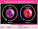 Хронология физики частиц