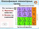 Классификация элементарных частиц