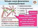 Четыре вида физических взаимодействий
