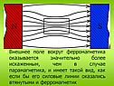 Магнитная проницаемость