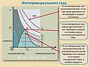 Изотермы реального газа