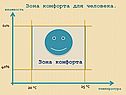 Зона комфорта для человека