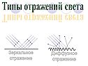 Типы отражений света