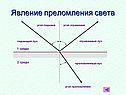 Явление преломления света
