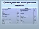 Диэлектрическая проницаемость веществ