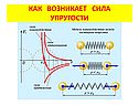 Как возникает сила упругости
