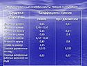 Трущиеся материелы