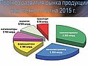 Прогноз развития рынка продукции нанотехнологии на 2015 г