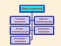 Типы излучений