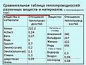 Сравнительная таблица теплопроводностей различных веществ