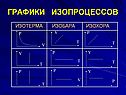 Графики изопроцессов