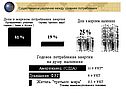 Существенное различие между уровнем потребления