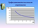 График зависимости силы тока от сопротивления