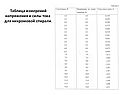 Таблица измерений напряжения и силы тока для нихромовой спирали