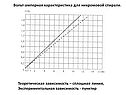 Вольт-амперная характеристика для нихромовой спирали