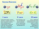 Законы движения Ньютона