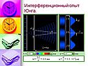 Интерференционный опыт Юнга