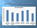 Диаграмма анкетирования