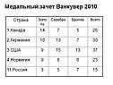 Медальный зачет Ванкувер 2010