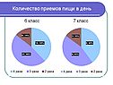 Количество приемов пищи в день