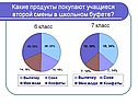 Какие продукты покупают учащиеся второй смены в школьном буфете