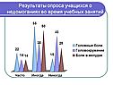 Результаты опроса учащихся о недомоганиях во время учебных занятий