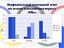 Неофициальный командный зачет по летним олимпийским играм с 1896 г