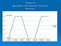 Динамика заболевания за месяц