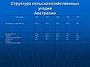 Структура сельскохозяйственных угодий Австралии