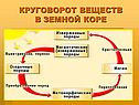 Круговорот веществ в земной коре
