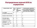 Распределение заданий КИМ по содержанию