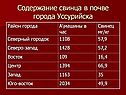 Содержание свинца в почве города Уссурийска