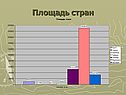 Площадь стран