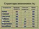 Структура экономики (%)