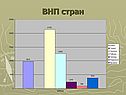 ВНП стран
