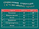 Отраслевая структура ( в % по объёму прод