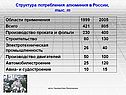 Структура потребления алюминия в России