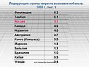 Лидирующие страны мира по выплавке кобальта