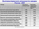 Выплавка первичного алюминия по заводам России