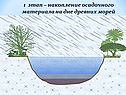 Формирование рельефа